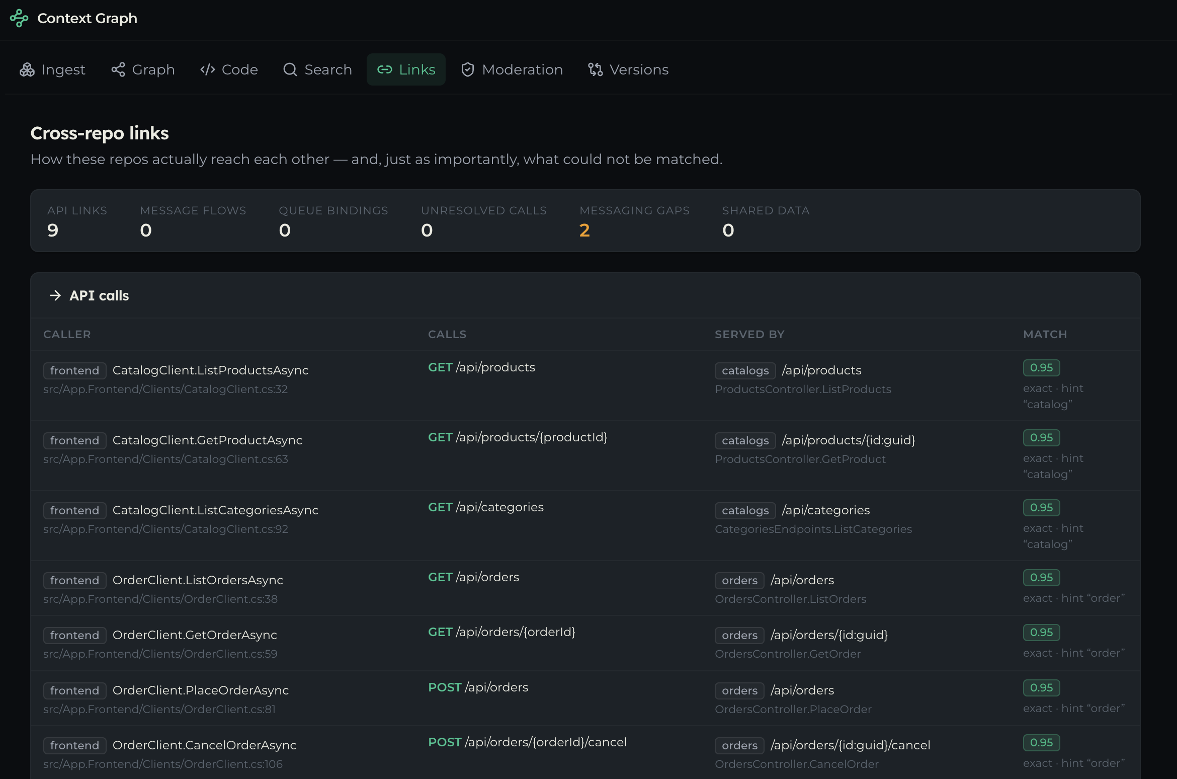 The cross-repo link table showing callers, the routes they call, what serves them, and the match quality