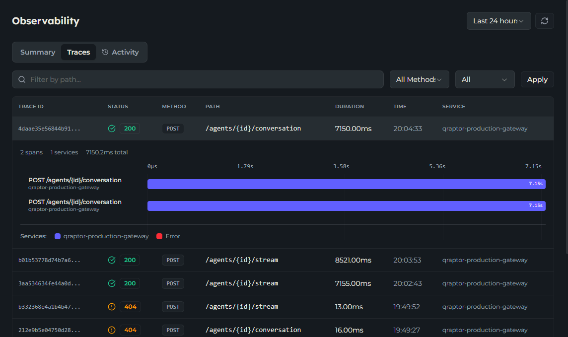 A request trace expanded into a waterfall of spans with timings