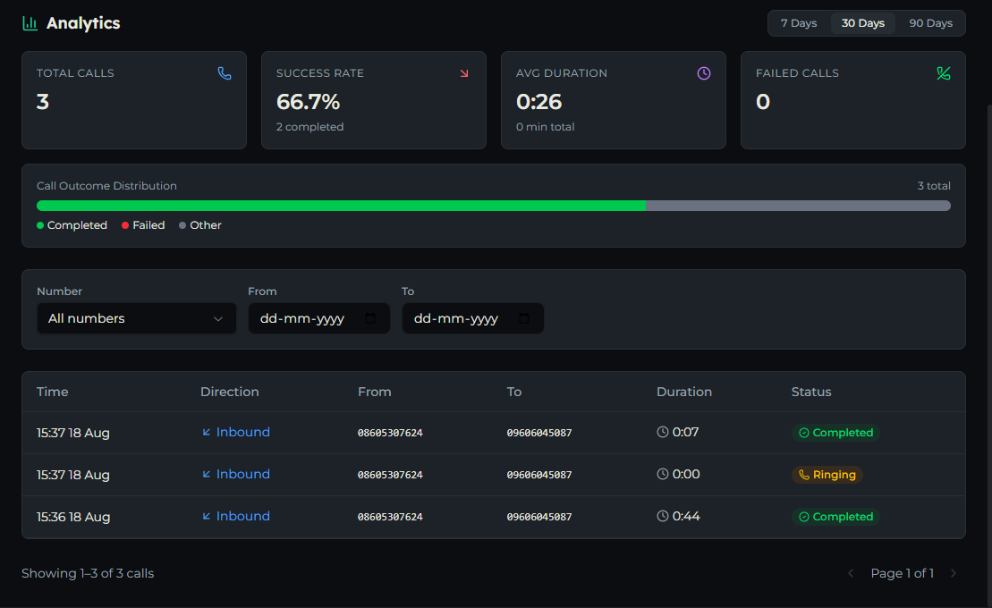 The Call Logs page showing the Analytics strip, filter row, and a table of calls with time, direction, from, to, duration and status